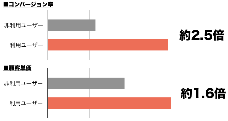 コンバージョン率と顧客単価の伸び率が横棒グラフで表示されている