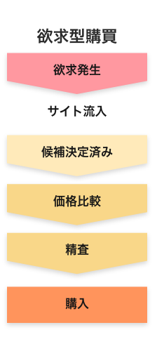 欲求型購買のフローチャート