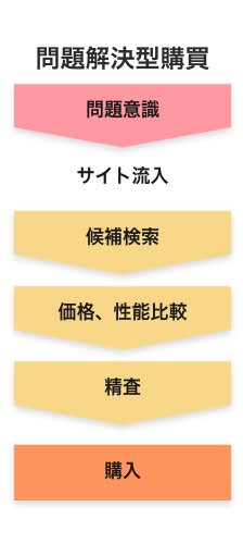 問題解決型購買のフローチャート