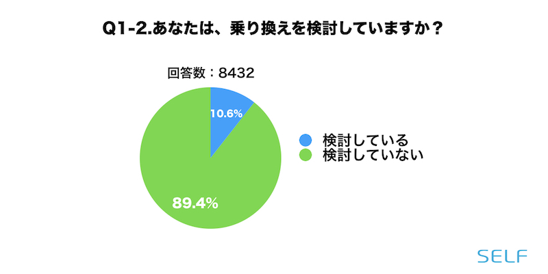 乗り換えを検討しているかどうかの割合の円グラフ（全体）