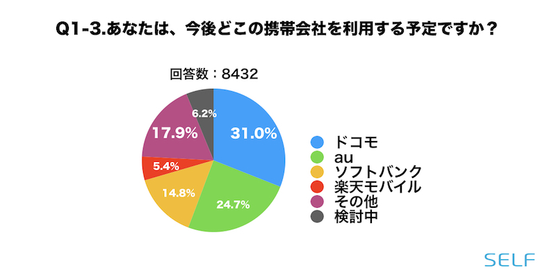 今後どこの携帯会社を利用するかの割合の円グラフ（全体）