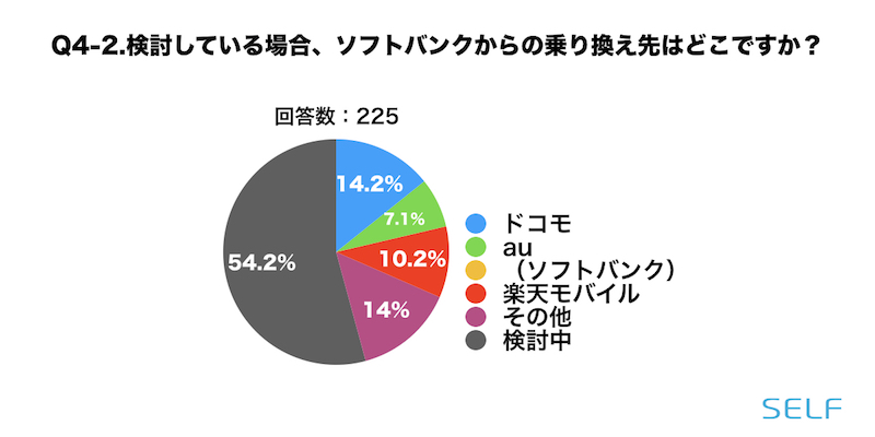 ソフトバンクからどこに乗り換えるかの割合の円グラフ