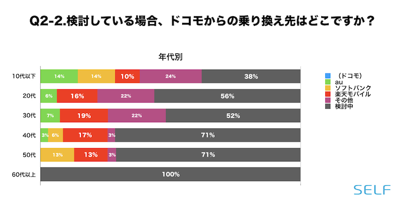 ドコモからどこに乗り換えるかの割合の年代別グラフ
