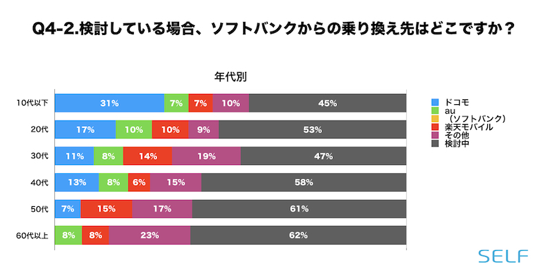 ソフトバンクからどこに乗り換えるかの割合の年代別グラフ