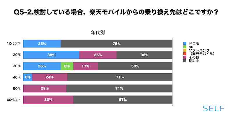 楽天モバイルからどこに乗り換えるかの割合の年代別グラフ