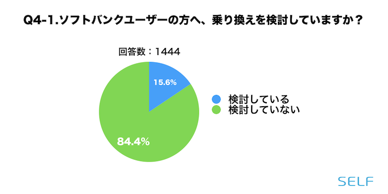 乗り換えを検討しているあどうかの割合の円グラフ（ソフトバンクユーザー）