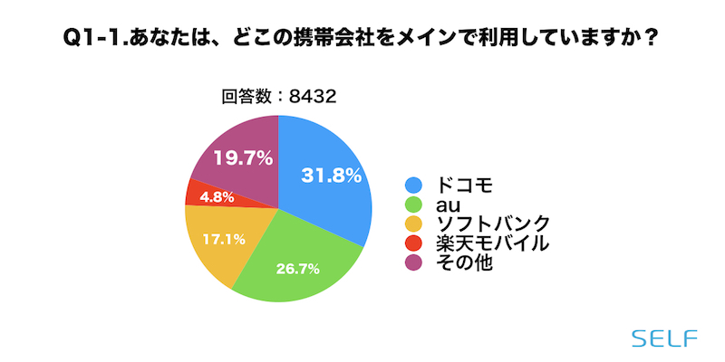メインで使っている携帯会社の割合の円グラフ（全体）