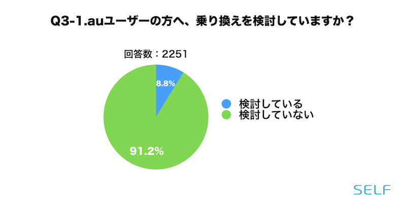 乗り換えを検討しているあどうかの割合の円グラフ（auユーザー）