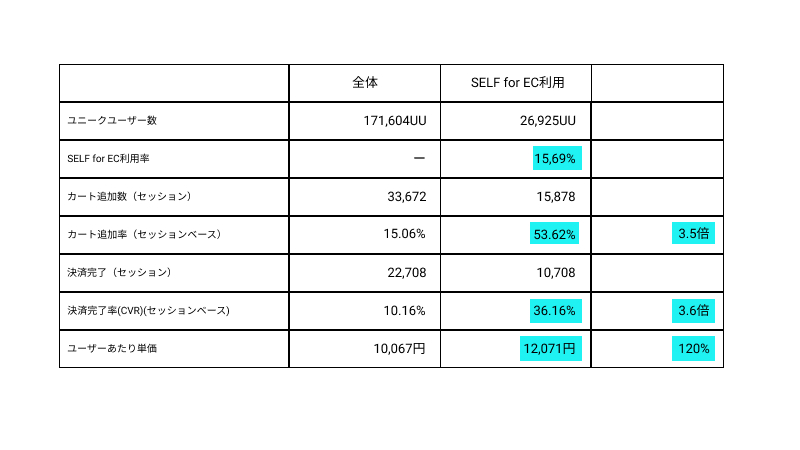 某企業に１ヶ月SELF LINKを導入した際の利用率データ