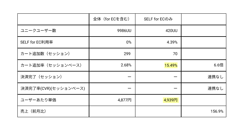 SELF for EC数値レポート 1ヶ月データ B社　月間UU17万規模
