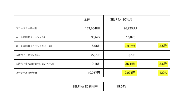 SELF for EC数値レポート 1ヶ月データ A社　月間UU17万規模