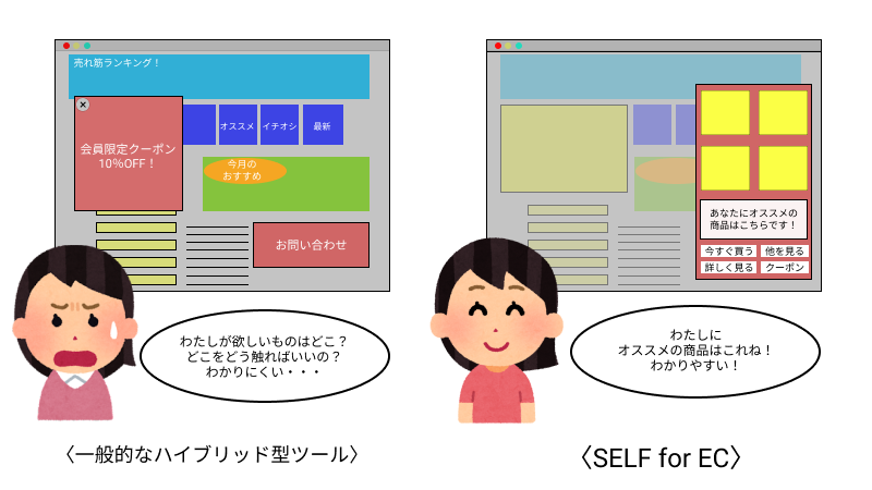 一般的なWeb接客ツールを使って困っている人とSELF for ECを使って便利さを感じている人の様子