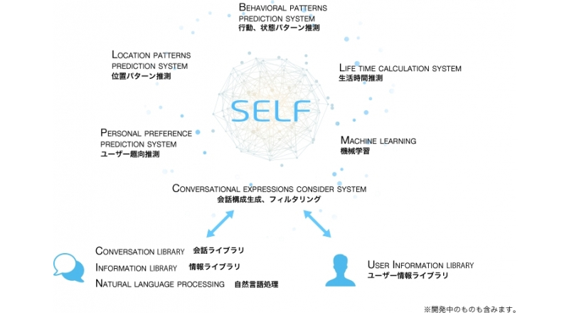 SELFのアイコンを中心に、ユーザーの属性や一情報といった要素のアイコンが囲っている