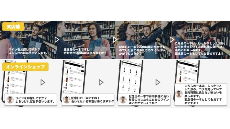実店舗での接客の流れと、ECサイトの接客の流れを