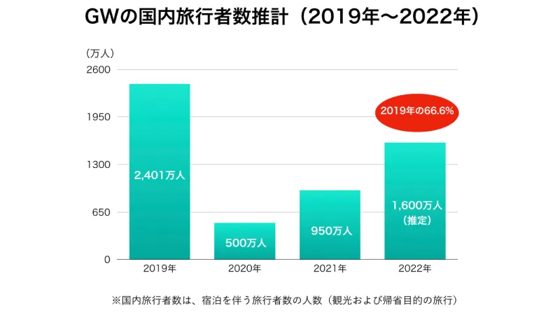 GWの国内旅行者数推計(2019年〜2022年)のグラフが描かれている