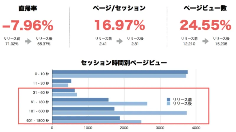 直帰率、ページセッション数、ページビュー数が数値化、グラフ化されている図