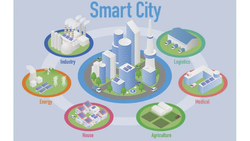 様々な分野でデータ連携を行うスマートシティ