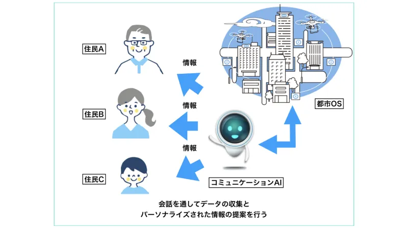 スマートシティのシステムと住民をコミュニケーションAIがつなぐ様子