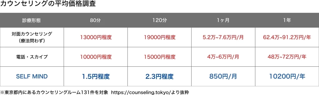 カウンセリングの平均価格票が手段、時間別に掲載されている